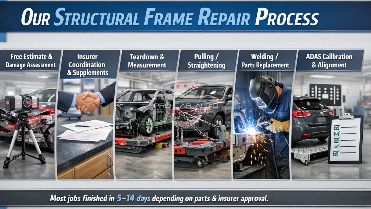 Structural frame repair process in Florida showing estimate, insurer coordination, frame straightening, welding, parts replacement, and ADAS calibration steps.
